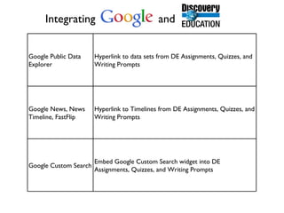 Google Public Data Explorer Hyperlink to data sets from DE Assignments, Quizzes, and Writing Prompts Google News, News Timeline, FastFlip Hyperlink to Timelines from DE Assignments, Quizzes, and Writing Prompts Google Custom Search Embed Google Custom Search widget into DE Assignments, Quizzes, and Writing Prompts Integrating  and 