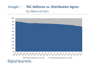 Google –

TAC AdSense vs. Distribution Agree.
Q1-2008 to Q3-2013

100%
90%
80%
70%
60%
50%
40%
30%
20%
10%
0%

TAC Network (AdSense) (in mil. USD)

TAC Distribution Agreements (in mil. USD)

 