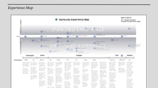 Experience Map




                 ENRICHED EXPERIENCE


                 DIMINISHED EXPERIENCE
 