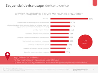 Sequential device usage: device to device
ACTIVITIES STARTED ON ONE DEVICE AND COMPLETED ON ANOTHER
89%

Any (net)
Any (Ne...