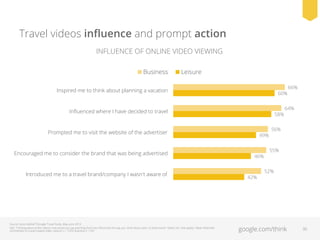 Travel videos inﬂuence and prompt action
INFLUENCE OF ONLINE VIDEO VIEWING
Business

Leisure

Inspired me to think about p...