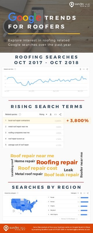               T R E N D S
F O R R O O F E R S
Explore interest in roofing related
Google searches over the past year
R I S I N G S E A R C H T E R M S
Roofing repair
Roof repair cost
Roof leak repair
Roof repair near me
Leak
Roofernearme
Metal roof repair
Home repair
Leakingroof
S E A R C H E S B Y R E G I O N
R O O F I N G S E A R C H E S
O C T 2 0 1 7 - O C T 2 0 1 8
+ 3,800%
Get a free analysis of how your business ranks on Google Search & Maps
by reaching Surefire Local at 571.327.3391 or marketing@surefirelocal.com
 