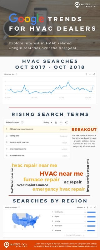               T R E N D S
F O R H V A C D E A L E R S
Explore interest in HVAC related
Google searches over the past year
R I S I N G S E A R C H T E R M S
HVAC near me
furnace repair
emergency hvac repair
hvac repair near me
ac repair
hvacservicenearme
hvac maintenance
24/7hvacnearme
S E A R C H E S B Y R E G I O N
H V A C S E A R C H E S
O C T 2 0 1 7 - O C T 2 0 1 8
BREAKOUT
Get a free analysis of how your business ranks on Google Search & Maps
by reaching Surefire Local at 571.327.3391 or marketing@surefirelocal.com
*Results marked "Breakout"
had a tremendous increase,
probably because these
queries are new and had
few (if any) prior searches.
 