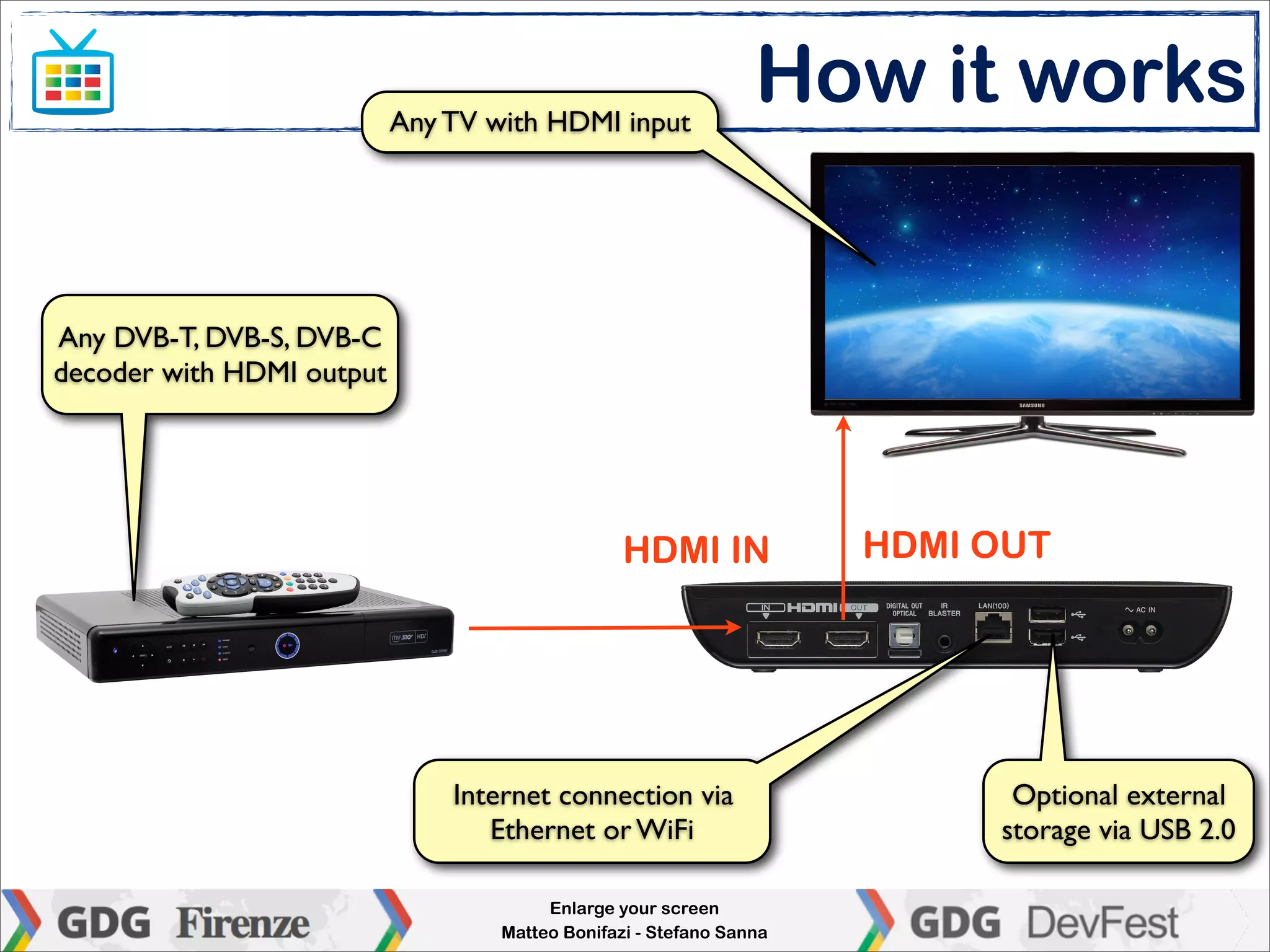 Any TV with HDMI input
                                                                How it works


Any DVB-T, DVB-S, DVB-C
decoder with HDMI output




                                                 HDMI IN             HDMI OUT




                               Internet connection via                     Optional external
                                  Ethernet or WiFi                        storage via USB 2.0

                                        Enlarge your screen
                                   Matteo Bonifazi - Stefano Sanna
 