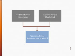 Customer Surveys(Quantitative)Customer Reviews(Qualitative)Recommendations(How to succeed in Market)