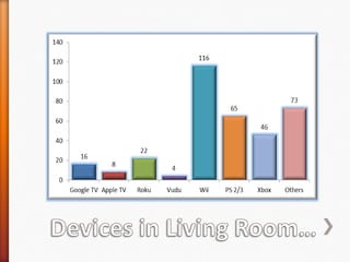 Devices in Living Room…