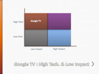Google TVHigh Tech.Low Tech.High ImpactLow ImpactGoogle TV : High Tech. & Low Impact