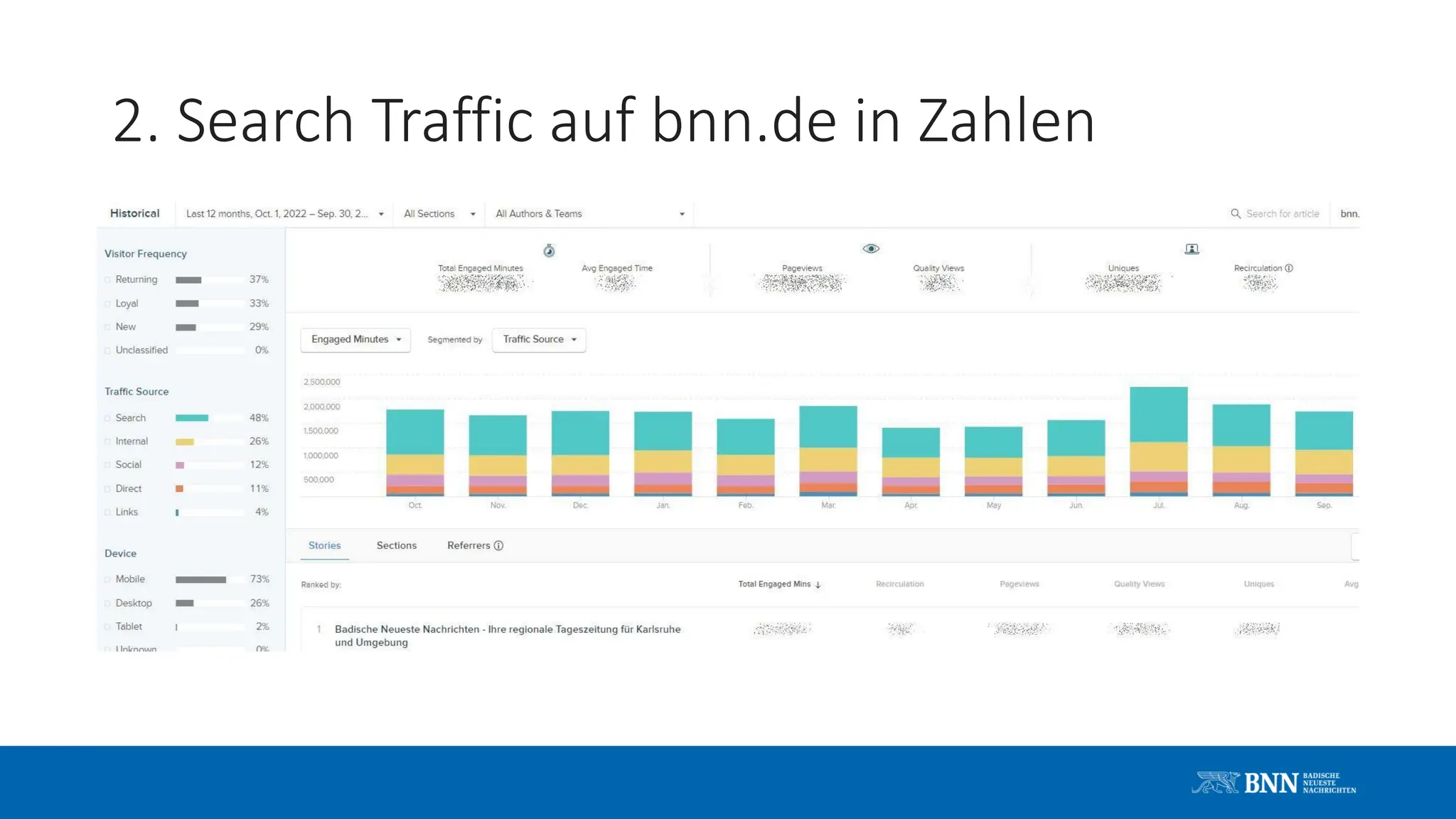 2. Search Traffic auf bnn.de in Zahlen
 