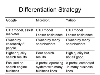 Differentiation Strategy Google Microsoft Yahoo CTR model, assist marketer  CTC model Lesser assistance CTC model Lesser assistance Owned by essentially 3 people Owned by many shareholders Owned by many shareholders Higher quality search results Poor search results High quality but not as good Focused on search engine business  A portal, operating system with many business lines A portal, competed  in many business lines  