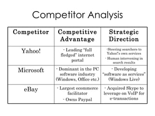 Competitor Analysis Competitor Competitive Advantage Strategic Direction Yahoo! - Leading “full fledged” internet portal Steering searchers to Yahoo!’s own services Human intervening in search results Microsoft - Dominant in the PC software industry (Windows, Office etc.) Developing “software as services” (Windows Live) eBay - Largest ecommerce facilitator - Owns Paypal - Acquired Skype to leverage on VoIP for e-transactions 
