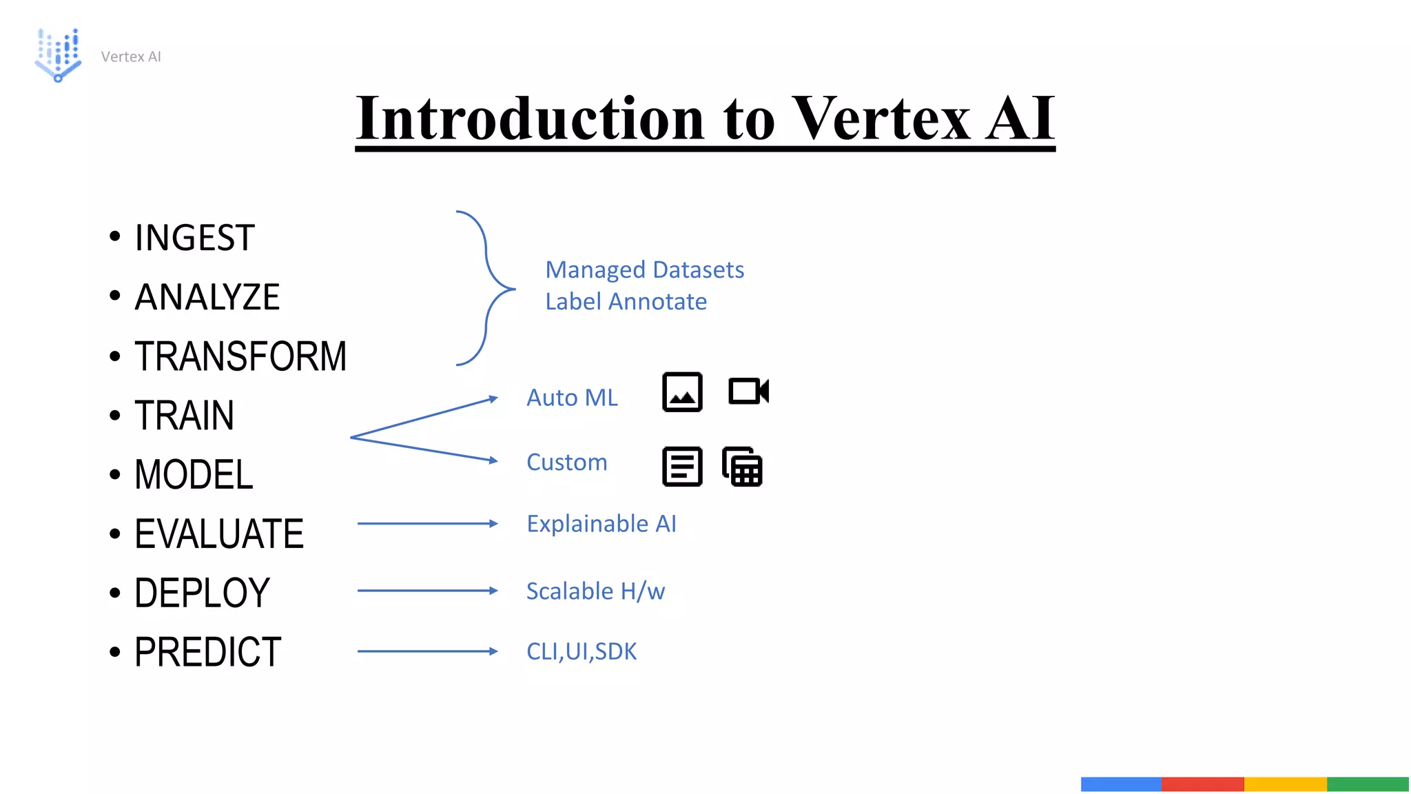 Introduction to Vertex AI
• INGEST
• ANALYZE
• TRANSFORM
• TRAIN
• MODEL
• EVALUATE
• DEPLOY
• PREDICT
Vertex AI
Managed Datasets
Label Annotate
Auto ML
Custom
Explainable AI
Scalable H/w
CLI,UI,SDK
 