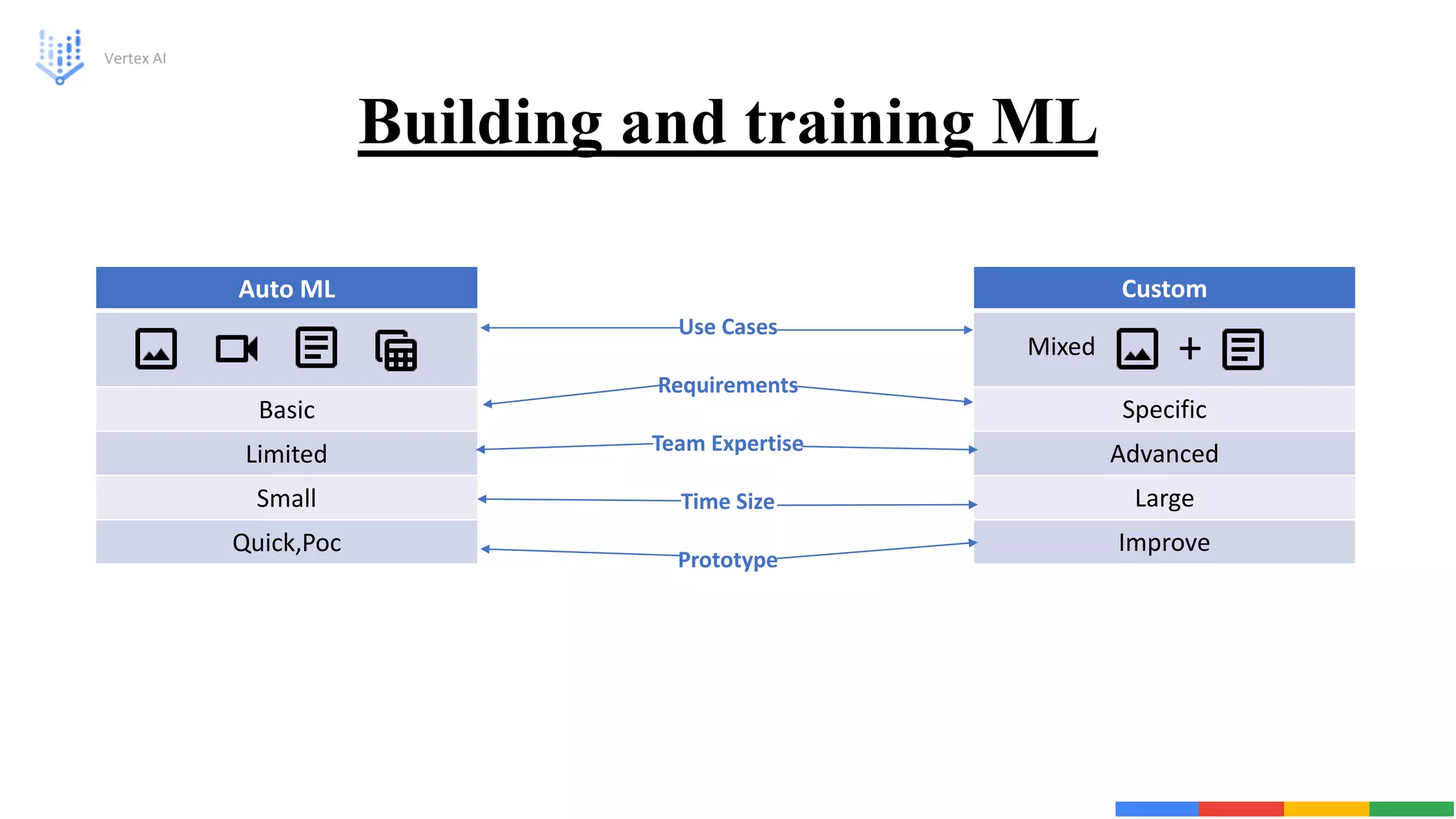 Building and training ML
Vertex AI
Auto ML
Basic
Limited
Small
Quick,Poc
Custom
Specific
Advanced
Large
Improve
+
Mixed
Use Cases
Requirements
Team Expertise
Time Size
Prototype
 