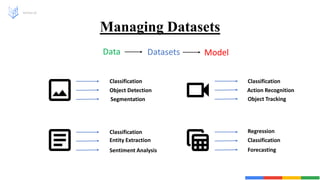 Managing Datasets
Vertex AI
Data Model
Datasets
Classification
Object Detection
Segmentation
Classification
Action Recognition
Object Tracking
Classification
Entity Extraction
Sentiment Analysis
Classification
Regression
Forecasting
 