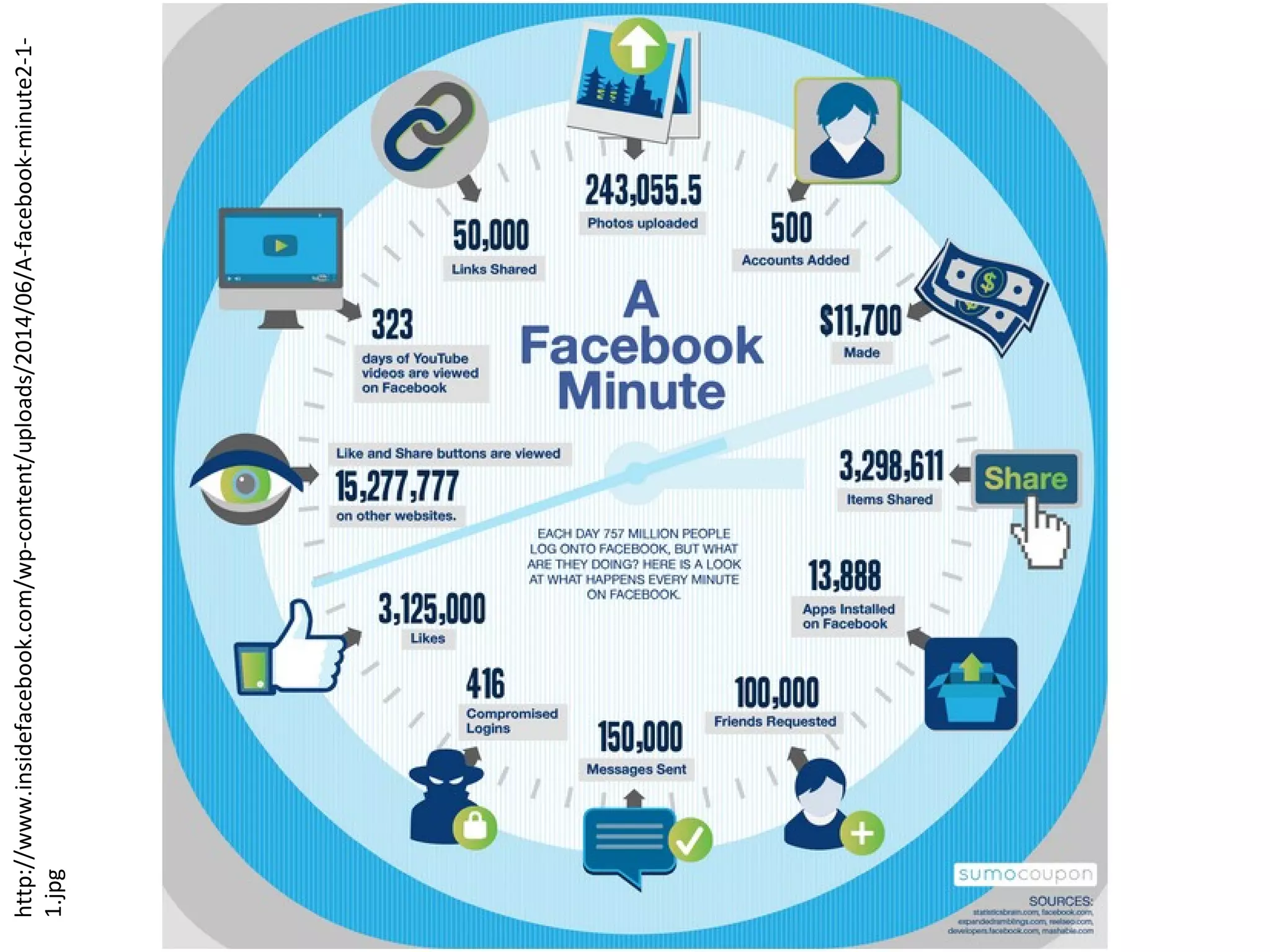 http://www.insidefacebook.com/wp-content/uploads/2014/06/A-facebook-minute2-1-
1.jpg
 