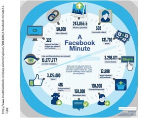 http://www.insidefacebook.com/wp-content/uploads/2014/06/A-facebook-minute2-1-
1.jpg
 