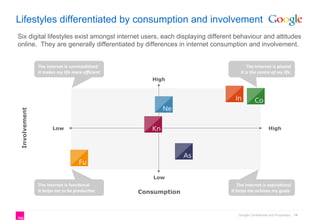 Lifestyles differentiated by consumption and involvement
Six digital lifestyles exist amongst internet users, each display...
