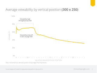 Average viewability by vertical position (300 x 250) 
100% 
80% 
60% 
40% 
20% 
0% 
Viewability high 
throughout top fold 
Viewability drop-off 
is seen at page fold 
0 0.5 1 1.5 2 2.5 
VIEWABILITY 
RELATIVE BROWSER PAGE POSITION 
Note: Horizontal axis denotes position of top edge of ad impression. 
Source: Google and DoubleClick display advertising platforms data, July 2014. thinkwithgoogle.com 10 
 