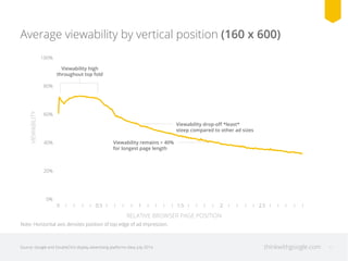Average viewability by vertical position (160 x 600) 
100% 
80% 
60% 
40% 
20% 
0% 
Viewability high 
throughout top fold 
Viewability drop-off *least* 
steep compared to other ad sizes 
Viewability remains > 40% 
for longest page length 
0 0.5 1 1.5 2 2.5 
VIEWABILITY 
RELATIVE BROWSER PAGE POSITION 
Note: Horizontal axis denotes position of top edge of ad impression. 
Source: Google and DoubleClick display advertising platforms data, July 2014. thinkwithgoogle.com 11 
 