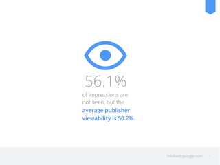 thinkwithgoogle.com 7 
56.1% 
of impressions are 
not seen, but the 
average publisher 
viewability is 50.2%. 
 