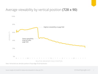 Average viewability by vertical position (728 x 90) 
100% 
80% 
60% 
40% 
20% 
0% 
Highest viewability at page fold 
Steep viewability 
drop-off after 
page fold 
0 0.5 1 1.5 2 2.5 
VIEWABILITY 
RELATIVE BROWSER PAGE POSITION 
Note: Horizontal axis denotes position of top edge of ad impression. 
Source: Google and DoubleClick display advertising platforms data, July 2014. thinkwithgoogle.com 9 
 