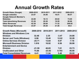 Google vs. Microsoft Strategy Business Models | PPT