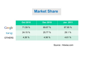 Source : hitwise.com Oct 2010 Dec 2010 Jan  2011 71.59 % 69.67 % 67.95 % 24.15 % 25.77 % 29.1 % 4.26 % 4.56 % 4.61 % Market Share  