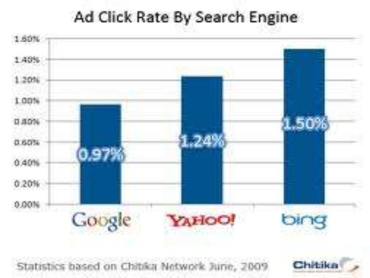 Google vs bing