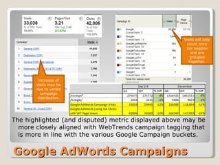 Google AdWords Campaigns The highlighted (and disputed) metric displayed above may be more closely aligned with WebTrends campaign tagging that is more in line with the various Google Campaign buckets. Visits will only count once per session and are grouped together. Increase of visits may be due to varied campaign distribution. 