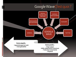 Google WaveC’est quoi ? 