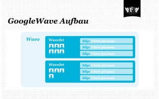 GoogleWave Aufbau

   Wave   Wavelet   blip: I love pizzaaa
                    blip: I love pizzaaa
                    blip: I love pizzaaa


          Wavelet   blip: I love pizzaaa
                    blip: I love pizzaaa
                    blip: I love pizzaaa
 