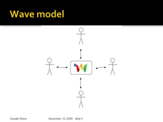 Google Wave December 12, 2009   |  slide  