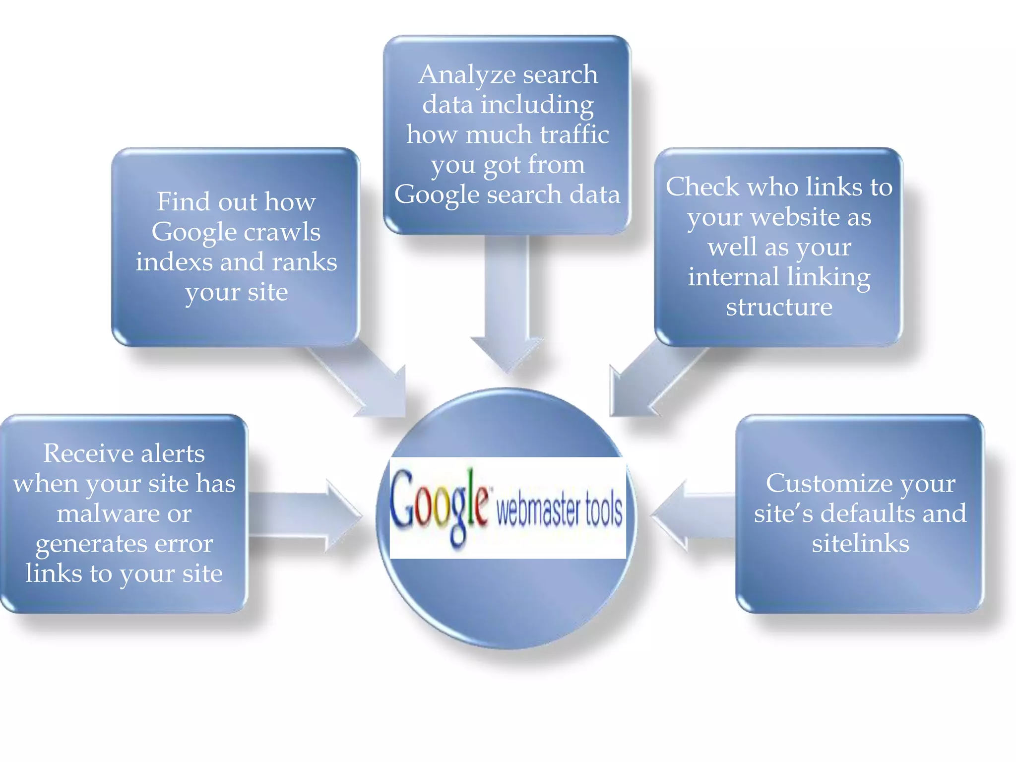 Analyze search
                               data including
                              how much traffic
                                you got from
                             Google search data   Check who links to
            Find out how
                                                   your website as
            Google crawls
                                                     well as your
          indexs and ranks
                                                   internal linking
              your site
                                                      structure




   Receive alerts
when your site has                                       Customize your
    malware or                                          site’s defaults and
  generates error                                             sitelinks
 links to your site
 