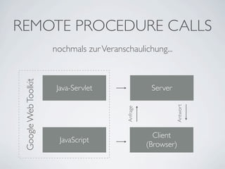 REMOTE PROCEDURE CALLS

Server

JavaScript

Antwort

Java-Servlet
Anfrage

Google Web Toolkit

nochmals zur Veranschaulichung...

Client
(Browser)

 