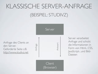 KLASSISCHE SERVER-ANFRAGE
(BEISPIEL: STUDIVZ)

Antwort

Anfrage des Clients an
den Server.
Geforderte Seite z.B.
http://www.studivz.net

Anfrage

Server

Client
(Browser)

Server verarbeitet
Anfrage und schickt
die Informationen in
Form von Html-, CSS,
JavaScript-, und BildDateien

 