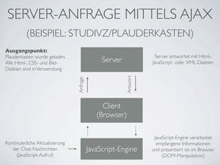 SERVER-ANFRAGE MITTELS AJAX
(BEISPIEL: STUDIVZ/PLAUDERKASTEN)
Ausgangspunkt:
Plauderkasten wurde geladen.
Alle Html-, CSS- und BildDateien sind in Verwendung

Server antwortet mit Html-,
JavaScript- oder XML-Dateien

Antwort

Anfrage

Server

Client
(Browser)

Kontinuierliche Aktualisierung
der Chat-Nachrichten
(JavaScript-Aufruf)

JavaScript-Engine

JavaScript-Engine verarbeitet
empfangene Informationen
und präsentiert sie im Browser
(DOM-Manipulation)

 
