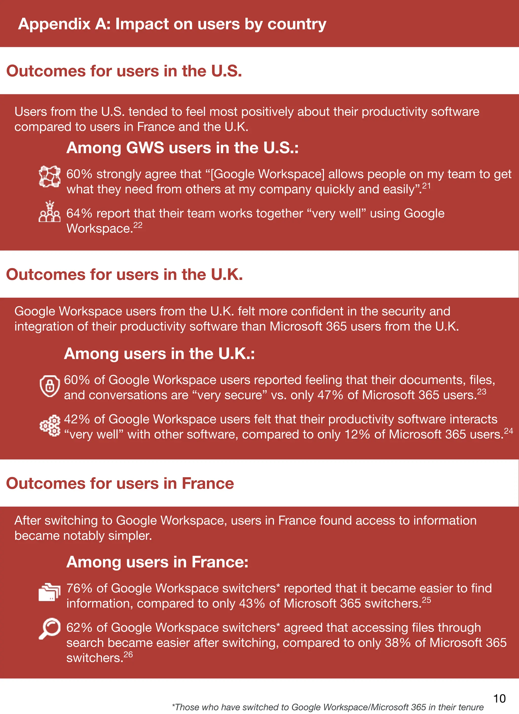 Appendix A: Impact on users by country
Outcomes for users in the U.S.
Outcomes for users in the U.K.
Outcomes for users in France
Users from the U.S. tended to feel most positively about their productivity software
compared to users in France and the U.K.
Among GWS users in the U.S.:
60% strongly agree that “[Google Workspace] allows people on my team to get
what they need from others at my company quickly and easily”.21
64% report that their team works together “very well” using Google
Workspace.22
Among users in the U.K.:
60% of Google Workspace users reported feeling that their documents, ﬁles,
and conversations are “very secure” vs. only 47% of Microsoft 365 users.23
42% of Google Workspace users felt that their productivity software interacts
“very well” with other software, compared to only 12% of Microsoft 365 users.24
Google Workspace users from the U.K. felt more conﬁdent in the security and
integration of their productivity software than Microsoft 365 users from the U.K.
Among users in France:
76% of Google Workspace switchers* reported that it became easier to ﬁnd
information, compared to only 43% of Microsoft 365 switchers.25
62% of Google Workspace switchers* agreed that accessing ﬁles through
search became easier after switching, compared to only 38% of Microsoft 365
switchers.26
After switching to Google Workspace, users in France found access to information
became notably simpler.
10
*Those who have switched to Google Workspace/Microsoft 365 in their tenure
 