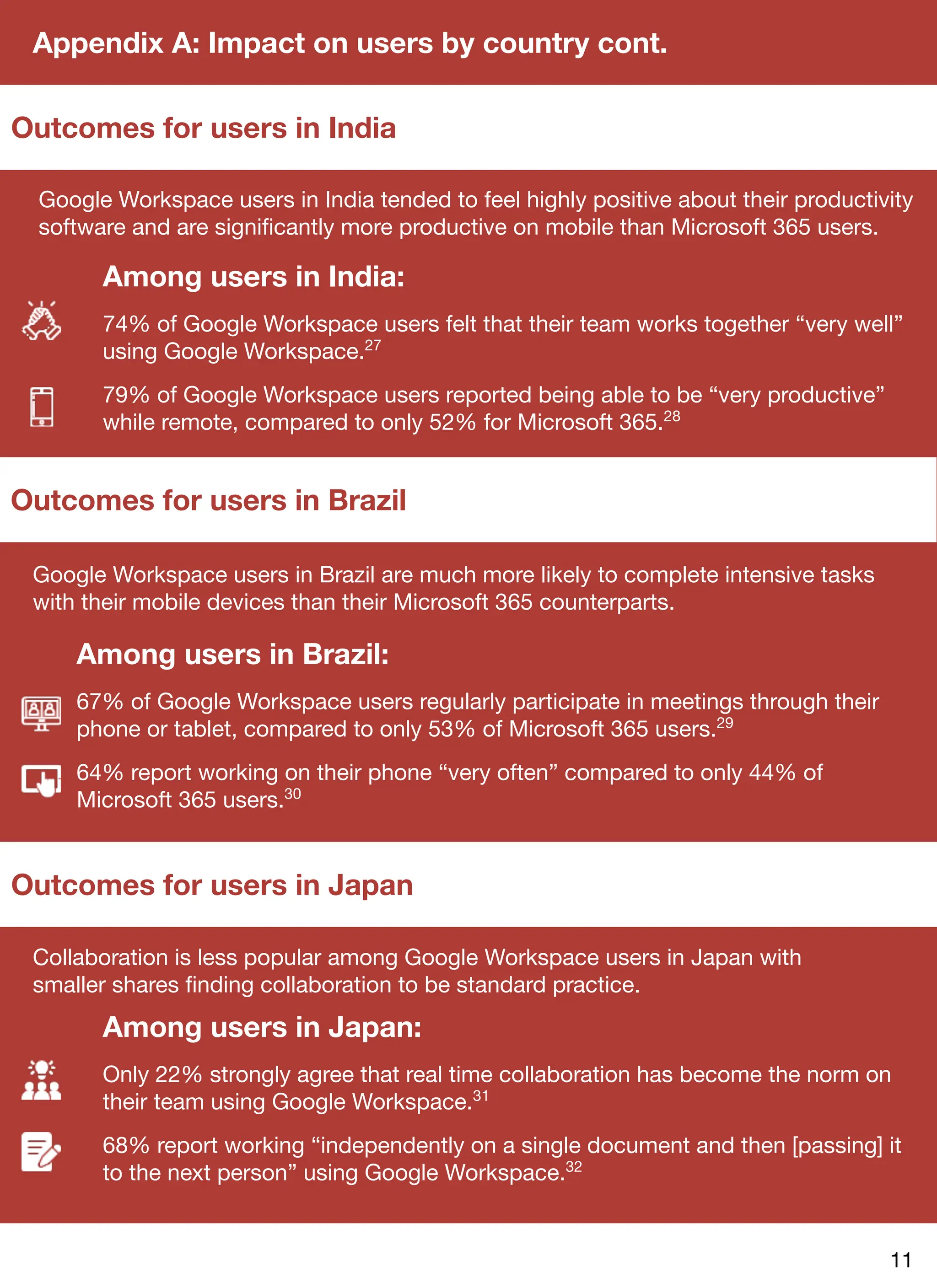 Appendix A: Impact on users by country cont.
Outcomes for users in Japan
Outcomes for users in Brazil
Outcomes for users in India
Among users in Japan:
Only 22% strongly agree that real time collaboration has become the norm on
their team using Google Workspace.31
68% report working “independently on a single document and then [passing] it
to the next person” using Google Workspace.32
Collaboration is less popular among Google Workspace users in Japan with
smaller shares ﬁnding collaboration to be standard practice.
Among users in India:
74% of Google Workspace users felt that their team works together “very well”
using Google Workspace.27
79% of Google Workspace users reported being able to be “very productive”
while remote, compared to only 52% for Microsoft 365.28
Google Workspace users in Brazil are much more likely to complete intensive tasks
with their mobile devices than their Microsoft 365 counterparts.
Among users in Brazil:
67% of Google Workspace users regularly participate in meetings through their
phone or tablet, compared to only 53% of Microsoft 365 users.29
64% report working on their phone “very often” compared to only 44% of
Microsoft 365 users.30
Google Workspace users in India tended to feel highly positive about their productivity
software and are signiﬁcantly more productive on mobile than Microsoft 365 users.
11
 