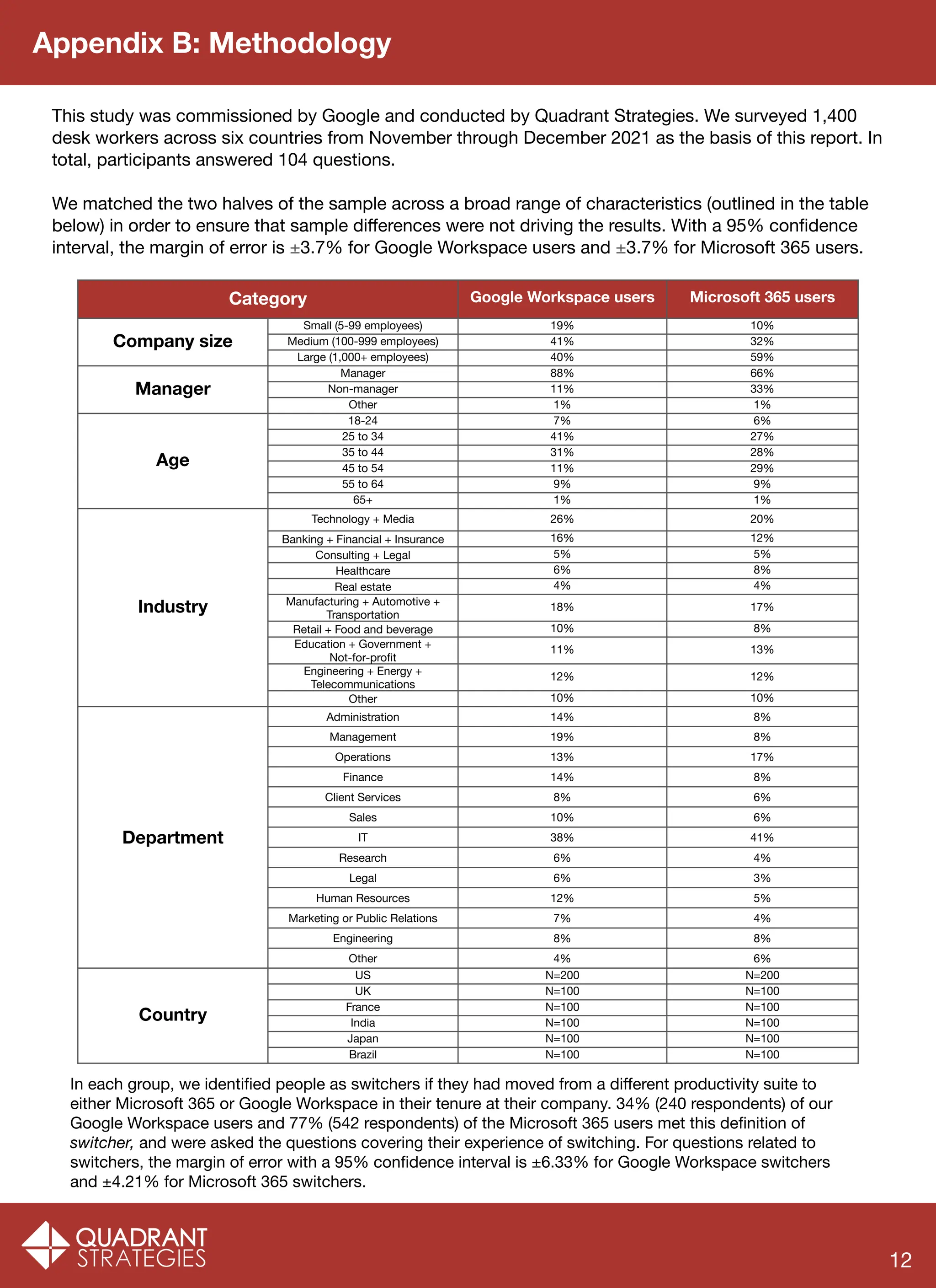 Appendix B: Methodology
This study was commissioned by Google and conducted by Quadrant Strategies. We surveyed 1,400
desk workers across six countries from November through December 2021 as the basis of this report. In
total, participants answered 104 questions.
We matched the two halves of the sample across a broad range of characteristics (outlined in the table
below) in order to ensure that sample diﬀerences were not driving the results. With a 95% conﬁdence
interval, the margin of error is ±3.7% for Google Workspace users and ±3.7% for Microsoft 365 users.
Category Google Workspace users Microsoft 365 users
Company size
Small (5-99 employees) 19% 10%
Medium (100-999 employees) 41% 32%
Large (1,000+ employees) 40% 59%
Manager
Manager 88% 66%
Non-manager 11% 33%
Other 1% 1%
Age
18-24 7% 6%
25 to 34 41% 27%
35 to 44 31% 28%
45 to 54 11% 29%
55 to 64 9% 9%
65+ 1% 1%
Industry
Technology + Media 26% 20%
Banking + Financial + Insurance 16% 12%
Consulting + Legal 5% 5%
Healthcare 6% 8%
Real estate 4% 4%
Manufacturing + Automotive +
Transportation
18% 17%
Retail + Food and beverage 10% 8%
Education + Government +
Not-for-proﬁt
11% 13%
Engineering + Energy +
Telecommunications
12% 12%
Other 10% 10%
Department
Administration 14% 8%
Management 19% 8%
Operations 13% 17%
Finance 14% 8%
Client Services 8% 6%
Sales 10% 6%
IT 38% 41%
Research 6% 4%
Legal 6% 3%
Human Resources 12% 5%
Marketing or Public Relations 7% 4%
Engineering 8% 8%
Other 4% 6%
Country
US N=200 N=200
UK N=100 N=100
France N=100 N=100
India N=100 N=100
Japan N=100 N=100
Brazil N=100 N=100
In each group, we identiﬁed people as switchers if they had moved from a diﬀerent productivity suite to
either Microsoft 365 or Google Workspace in their tenure at their company. 34% (240 respondents) of our
Google Workspace users and 77% (542 respondents) of the Microsoft 365 users met this deﬁnition of
switcher, and were asked the questions covering their experience of switching. For questions related to
switchers, the margin of error with a 95% conﬁdence interval is ±6.33% for Google Workspace switchers
and ±4.21% for Microsoft 365 switchers.
12
 