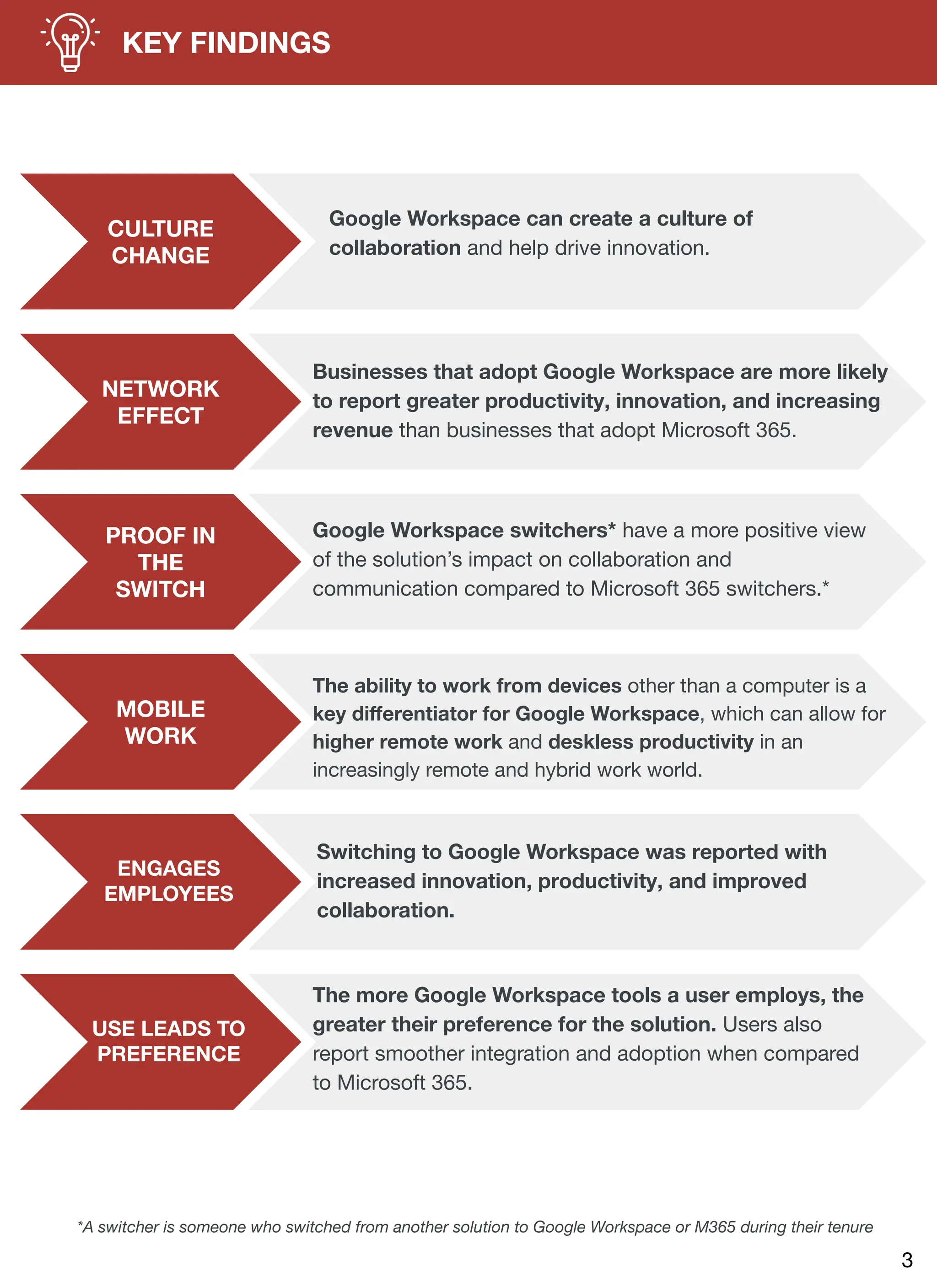 KEY FINDINGS
CULTURE
CHANGE
NETWORK
EFFECT
PROOF IN
THE
SWITCH
MOBILE
WORK
*A switcher is someone who switched from another solution to Google Workspace or M365 during their tenure
3
USE LEADS TO
PREFERENCE
ENGAGES
EMPLOYEES
Google Workspace can create a culture of
collaboration and help drive innovation.
Businesses that adopt Google Workspace are more likely
to report greater productivity, innovation, and increasing
revenue than businesses that adopt Microsoft 365.
Google Workspace switchers* have a more positive view
of the solution’s impact on collaboration and
communication compared to Microsoft 365 switchers.*
The more Google Workspace tools a user employs, the
greater their preference for the solution. Users also
report smoother integration and adoption when compared
to Microsoft 365.
Switching to Google Workspace was reported with
increased innovation, productivity, and improved
collaboration.
The ability to work from devices other than a computer is a
key diﬀerentiator for Google Workspace, which can allow for
higher remote work and deskless productivity in an
increasingly remote and hybrid work world.
 