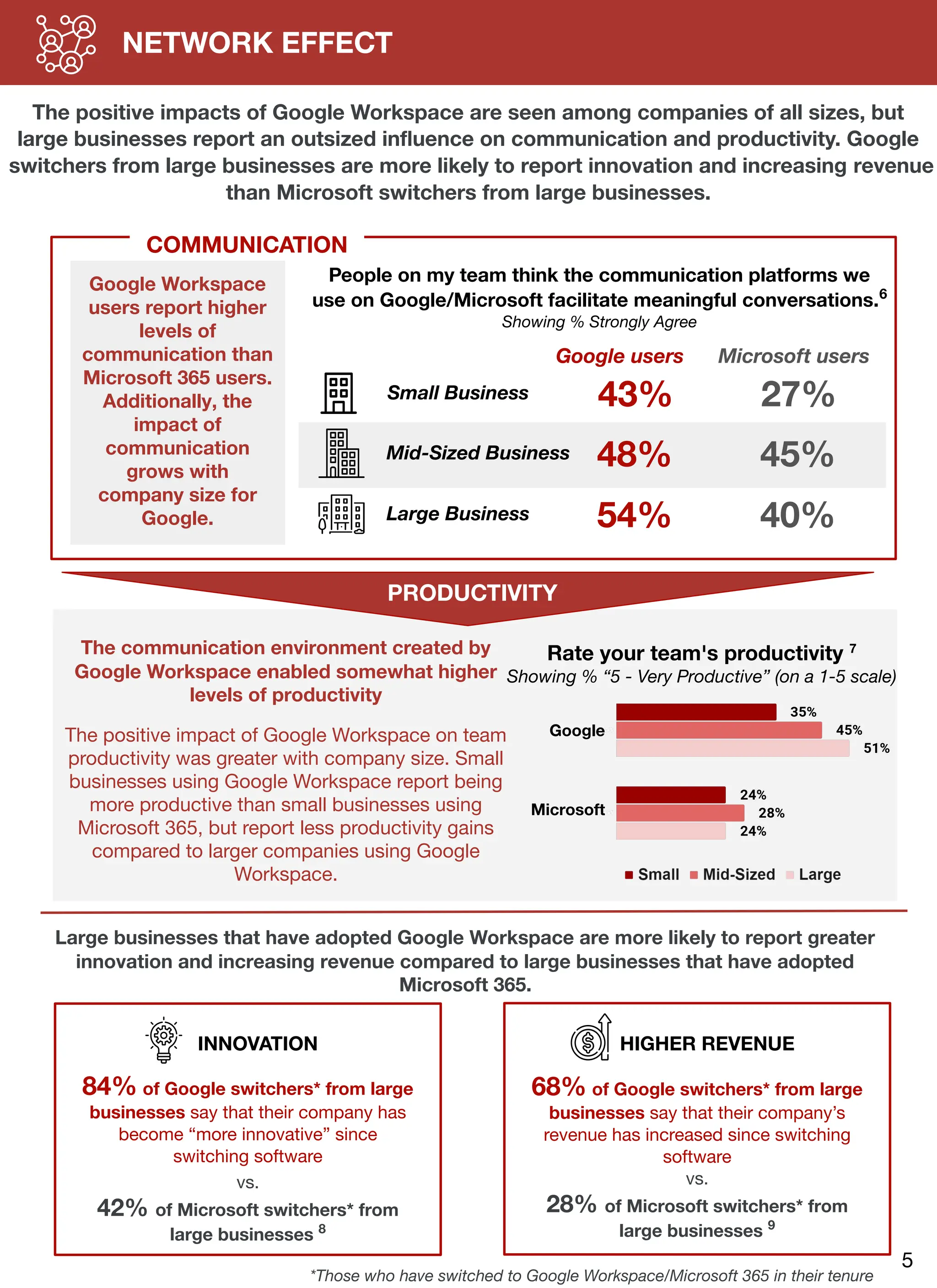 COMMUNICATION
NETWORK EFFECT
The positive impacts of Google Workspace are seen among companies of all sizes, but
large businesses report an outsized inﬂuence on communication and productivity. Google
switchers from large businesses are more likely to report innovation and increasing revenue
than Microsoft switchers from large businesses.
Large businesses that have adopted Google Workspace are more likely to report greater
innovation and increasing revenue compared to large businesses that have adopted
Microsoft 365.
INNOVATION
84% of Google switchers* from large
businesses say that their company has
become “more innovative” since
switching software
vs.
42% of Microsoft switchers* from
large businesses 8
People on my team think the communication platforms we
use on Google/Microsoft facilitate meaningful conversations.6
Showing % Strongly Agree
Google users Microsoft users
43% 27%
48% 45%
54% 40%
Small Business
Mid-Sized Business
Large Business
PRODUCTIVITY
The communication environment created by
Google Workspace enabled somewhat higher
levels of productivity
The positive impact of Google Workspace on team
productivity was greater with company size. Small
businesses using Google Workspace report being
more productive than small businesses using
Microsoft 365, but report less productivity gains
compared to larger companies using Google
Workspace.
Rate your team's productivity 7
Showing % “5 - Very Productive” (on a 1-5 scale)
HIGHER REVENUE
68% of Google switchers* from large
businesses say that their company’s
revenue has increased since switching
software
vs.
28% of Microsoft switchers* from
large businesses 9
Google
Microsoft
5
*Those who have switched to Google Workspace/Microsoft 365 in their tenure
Google Workspace
users report higher
levels of
communication than
Microsoft 365 users.
Additionally, the
impact of
communication
grows with
company size for
Google.
 