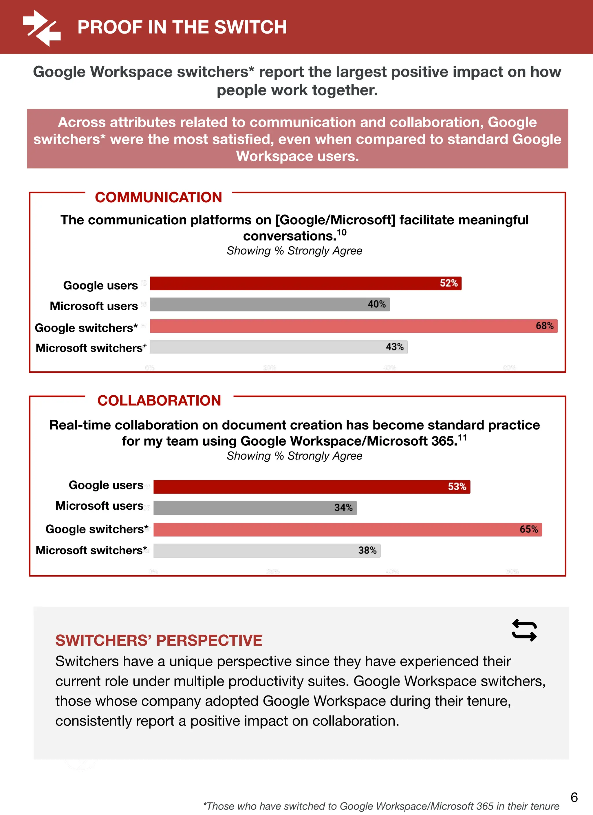 PROOF IN THE SWITCH
Google Workspace switchers* report the largest positive impact on how
people work together.
Across attributes related to communication and collaboration, Google
switchers* were the most satisﬁed, even when compared to standard Google
Workspace users.
*Those who have switched to Google Workspace/Microsoft 365 in their tenure
COLLABORATION
Real-time collaboration on document creation has become standard practice
for my team using Google Workspace/Microsoft 365.11
Showing % Strongly Agree
COMMUNICATION
The communication platforms on [Google/Microsoft] facilitate meaningful
conversations.10
Showing % Strongly Agree
Google users
Microsoft users
Microsoft switchers*
Google switchers*
6
Google users
Microsoft users
Microsoft switchers*
Google switchers*
SWITCHERS’ PERSPECTIVE
Switchers have a unique perspective since they have experienced their
current role under multiple productivity suites. Google Workspace switchers,
those whose company adopted Google Workspace during their tenure,
consistently report a positive impact on collaboration.
 