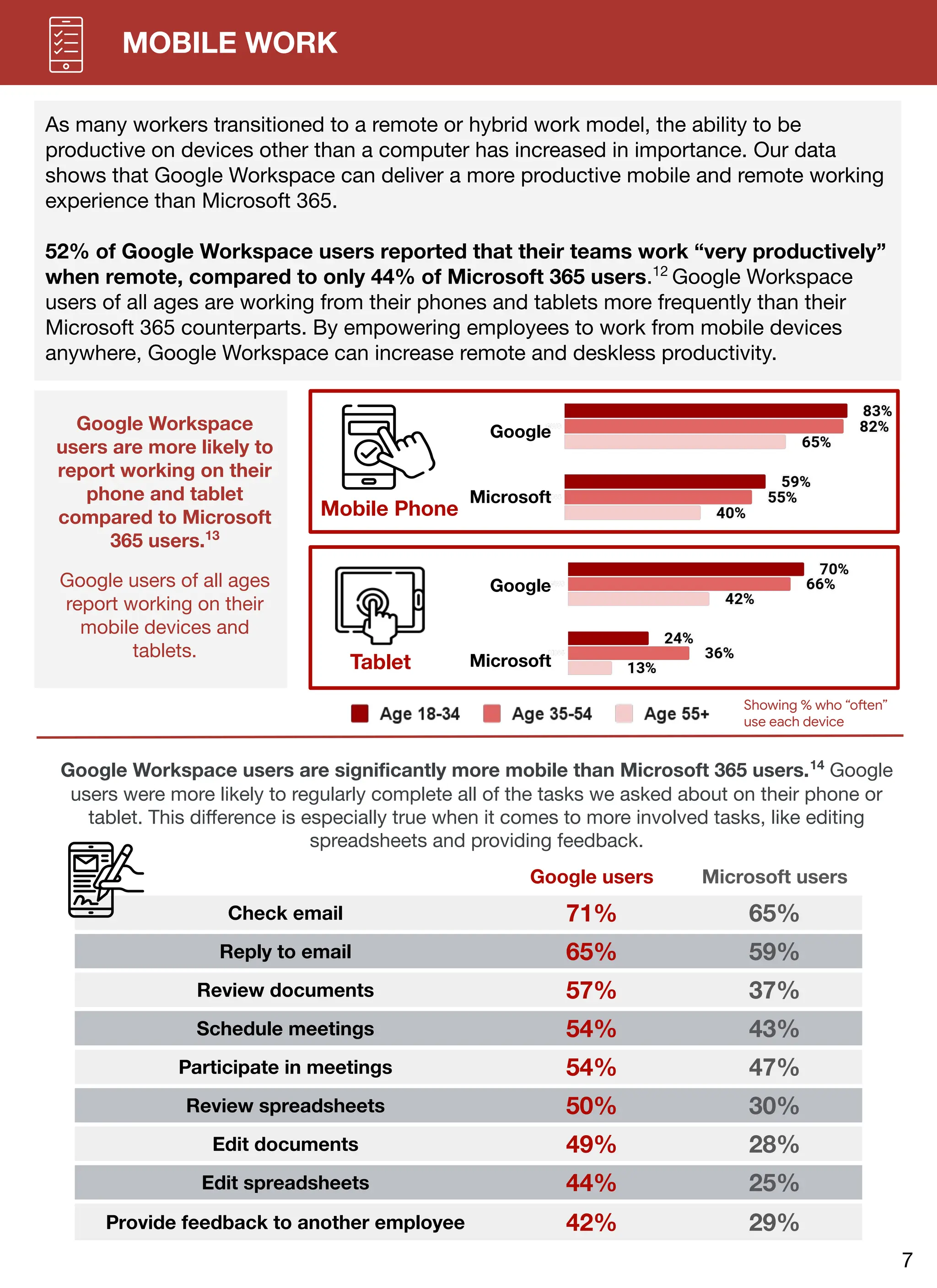 MOBILE WORK
Google Workspace users are signiﬁcantly more mobile than Microsoft 365 users.14
Google
users were more likely to regularly complete all of the tasks we asked about on their phone or
tablet. This diﬀerence is especially true when it comes to more involved tasks, like editing
spreadsheets and providing feedback.
Google Workspace
users are more likely to
report working on their
phone and tablet
compared to Microsoft
365 users.13
Google users of all ages
report working on their
mobile devices and
tablets.
Mobile Phone
Tablet
Google users Microsoft users
Check email 71% 65%
Reply to email 65% 59%
Review documents 57% 37%
Schedule meetings 54% 43%
Participate in meetings 54% 47%
Review spreadsheets 50% 30%
Edit documents 49% 28%
Edit spreadsheets 44% 25%
Provide feedback to another employee 42% 29%
Google
Microsoft
Google
Microsoft
7
As many workers transitioned to a remote or hybrid work model, the ability to be
productive on devices other than a computer has increased in importance. Our data
shows that Google Workspace can deliver a more productive mobile and remote working
experience than Microsoft 365.
52% of Google Workspace users reported that their teams work “very productively”
when remote, compared to only 44% of Microsoft 365 users.12
Google Workspace
users of all ages are working from their phones and tablets more frequently than their
Microsoft 365 counterparts. By empowering employees to work from mobile devices
anywhere, Google Workspace can increase remote and deskless productivity.
Showing % who “often”
use each device
 
