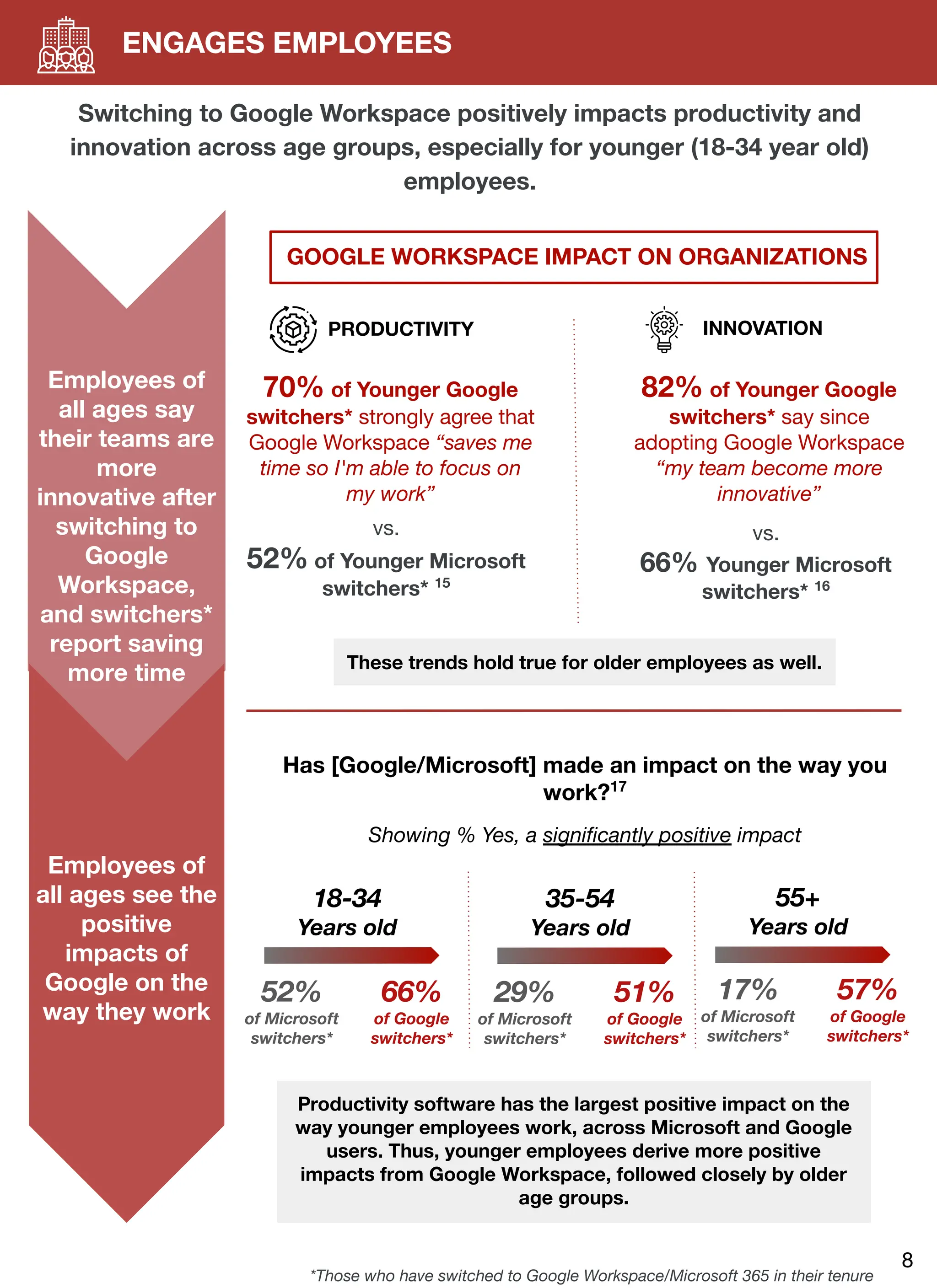 ENGAGES EMPLOYEES
Switching to Google Workspace positively impacts productivity and
innovation across age groups, especially for younger (18-34 year old)
employees.
Employees of
all ages say
their teams are
more
innovative after
switching to
Google
Workspace,
and switchers*
report saving
more time
Employees of
all ages see the
positive
impacts of
Google on the
way they work
Has [Google/Microsoft] made an impact on the way you
work?17
Showing % Yes, a signiﬁcantly positive impact
82% of Younger Google
switchers* say since
adopting Google Workspace
“my team become more
innovative”
INNOVATION
vs.
66% Younger Microsoft
switchers* 16
70% of Younger Google
switchers* strongly agree that
Google Workspace “saves me
time so I'm able to focus on
my work”
PRODUCTIVITY
vs.
52% of Younger Microsoft
switchers* 15
These trends hold true for older employees as well.
GOOGLE WORKSPACE IMPACT ON ORGANIZATIONS
52%
of Microsoft
switchers*
66%
of Google
switchers*
18-34
Years old
29%
of Microsoft
switchers*
51%
of Google
switchers*
35-54
Years old
17%
of Microsoft
switchers*
57%
of Google
switchers*
55+
Years old
8
*Those who have switched to Google Workspace/Microsoft 365 in their tenure
Productivity software has the largest positive impact on the
way younger employees work, across Microsoft and Google
users. Thus, younger employees derive more positive
impacts from Google Workspace, followed closely by older
age groups.
 
