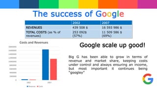 2002 2007
REVENUES 439 508 $ 16 593 986 $
TOTAL COSTS (as % of
revenues)
253 092$
(57%)
11 509 586 $
(69%)
0
2000000
4000000
6000000
8000000
10000000
12000000
14000000
16000000
18000000
2002 2007
Costs and Revenues
Revenue Costs
Google scale up good!
The success of Google
Big G has been able to grow in terms of
revenue and market share, keeping costs
under control and always ensuring an income,
but most important it continues being
“googley”
 