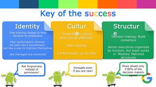 Structur
eDecision making: Build
consensus
Senior executives organized
by function, but team works
in Meshes/ Matrixed
structures
Cultur
e“Innovative culture
and can-do attitude”
Fast moving
Continuously up to date
Identity
Free training classes to help
develop its employees
Peer performance reviews:
not seen like a punishment ,
but like a way to improve themselves
Not managed but mentored
Key of the success
Ask forgiveness
instead of
permission!
Innovate even
if you are new!
Move ahead only
if 80% of the
decision makers
agree!
 