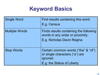 Keyword Basics Certain common words (“the” & “of”) or single characters (“a”) are ignored: E.g. the Statue of Liberty Stop Words Finds results containing the following words in any order or proximity: E.g. Nicholas Davin Regina Multiple Words Find results containing this word: E.g. Census Single Word 