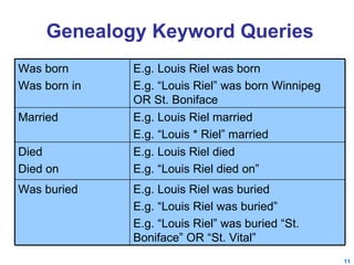 Genealogy Keyword Queries E.g. Louis Riel was buried E.g. “Louis Riel was buried” E.g. “Louis Riel” was buried “St. Boniface” OR “St. Vital” Was buried E.g. Louis Riel died E.g. “Louis Riel died on” Died Died on E.g. Louis Riel married E.g. “Louis * Riel” married Married E.g. Louis Riel was born E.g. “Louis Riel” was born Winnipeg OR St. Boniface  Was born  Was born in  
