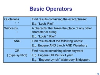 Basic Operators Find results containing the exact phrase: E.g. “Louis Riel” Quotations “  ” A character that takes the place of any other character or string E.g. “Louis * Riel” Wildcards * Find results containing either keyword E.g. Eugene OR Patrick Lynch E.g. “Eugene Lynch” Waterbury|Bridgeport OR | (pipe symbol) Find results all of the following words: E.g. Eugene AND Lynch AND Waterbury AND 