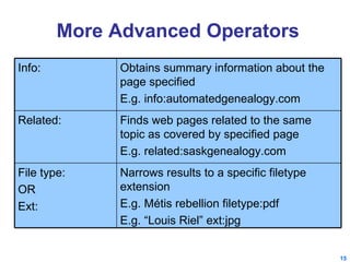 More Advanced Operators Finds web pages related to the same topic as covered by specified page E.g. related:saskgenealogy.com Related: Narrows results to a specific filetype extension E.g. Métis rebellion filetype:pdf E.g. “Louis Riel” ext:jpg File type: OR Ext: Obtains summary information about the page specified E.g. info:automatedgenealogy.com Info: 