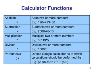 Calculator Functions Multiplies two or more numbers E.g. 38*19*5 Multiplication * Directs Google calculator as to which calculations should be performed first E.g. (2008-1911) *5 + (8/2) Parenthesis ( ) Divides two or more numbers  E.g. 1506/6 Division / Subtracts two or more numbers E.g. 2009-78-16 Subtraction - Adds two or more numbers E.g. 1904+23+38 Addition + 